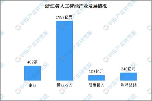 2020年浙江省人工智能產(chǎn)業(yè)發(fā)展報(bào)告 核心產(chǎn)業(yè)規(guī)模突破800億，理論與算法軟件創(chuàng)新驅(qū)動(dòng)未來